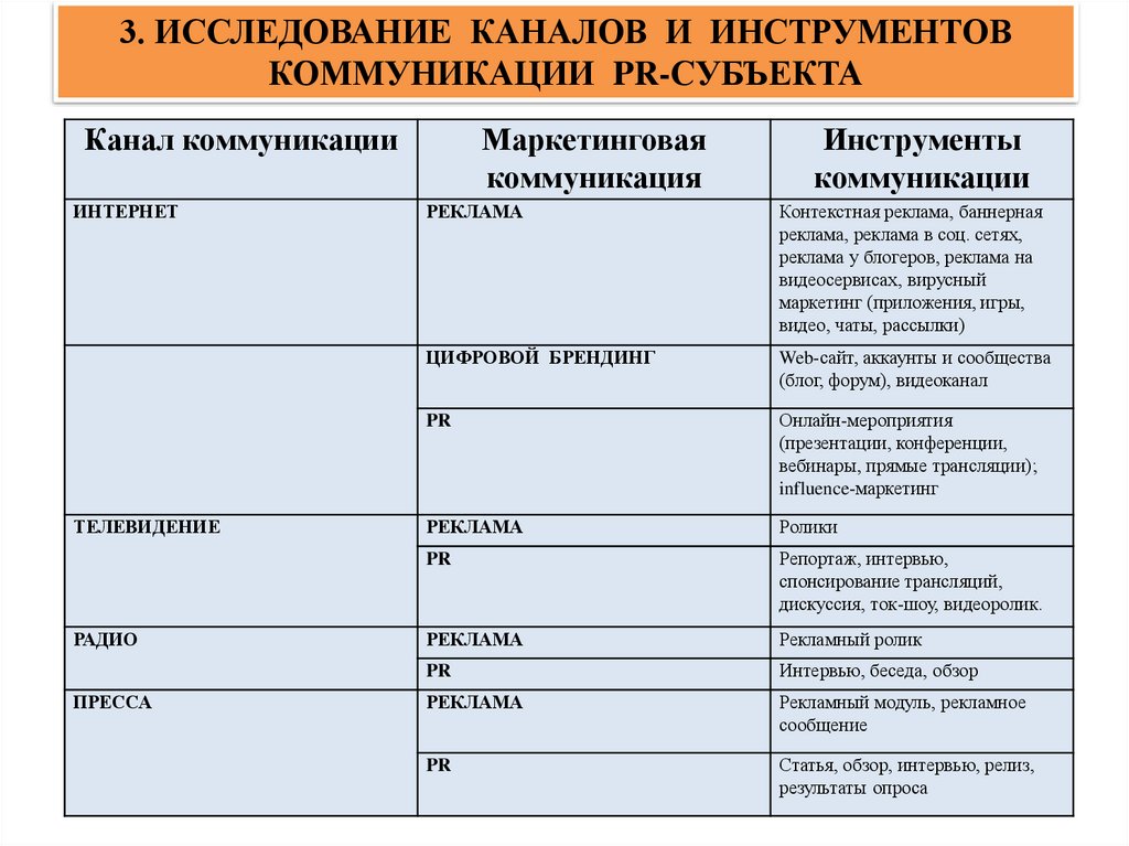 3. ИССЛЕДОВАНИЕ КАНАЛОВ И ИНСТРУМЕНТОВ КОММУНИКАЦИИ PR-СУБЪЕКТА