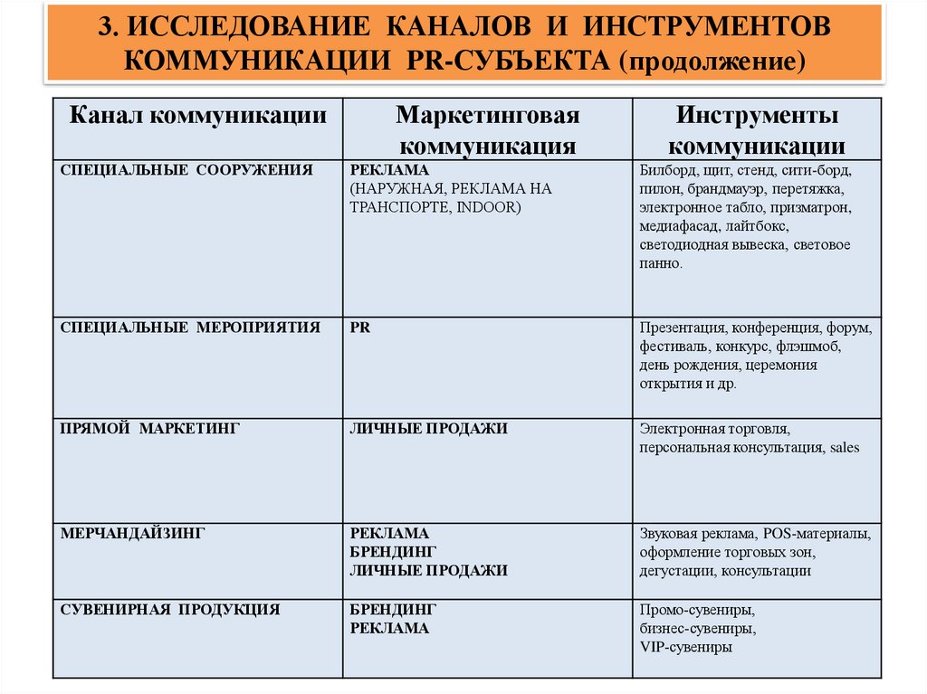 3. ИССЛЕДОВАНИЕ КАНАЛОВ И ИНСТРУМЕНТОВ КОММУНИКАЦИИ PR-СУБЪЕКТА (продолжение)