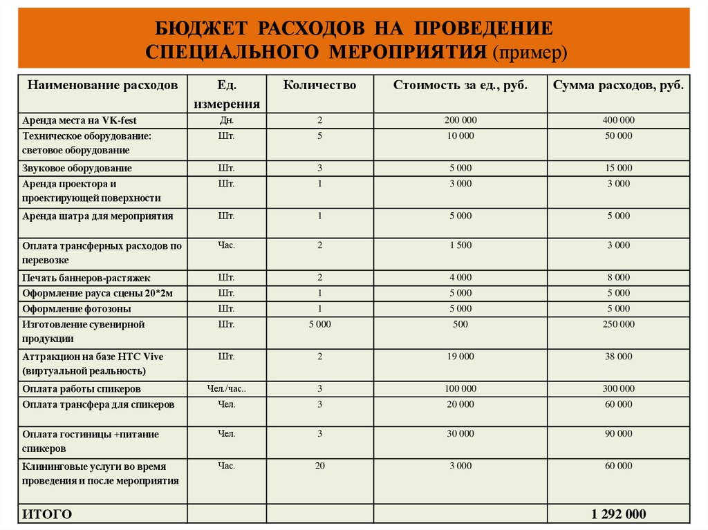 БЮДЖЕТ РАСХОДОВ НА ПРОВЕДЕНИЕ СПЕЦИАЛЬНОГО МЕРОПРИЯТИЯ (пример)