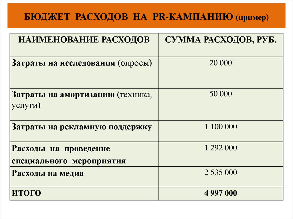 БЮДЖЕТ РАСХОДОВ НА PR-КАМПАНИЮ (пример)