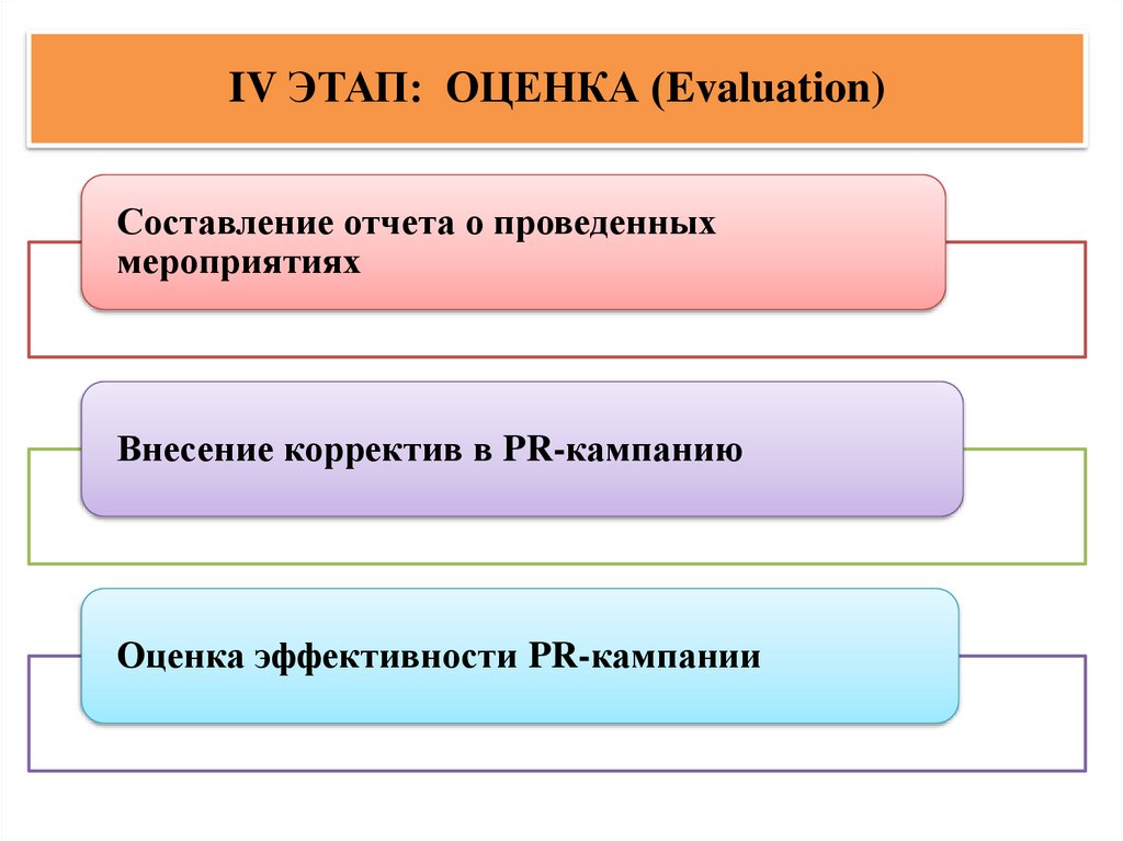 IV ЭТАП: ОЦЕНКА (Evaluation)