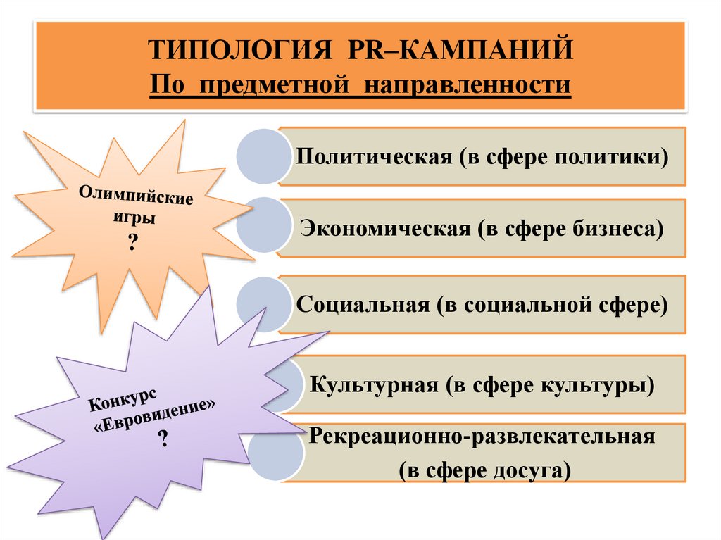 ТИПОЛОГИЯ PR–КАМПАНИЙ По предметной направленности
