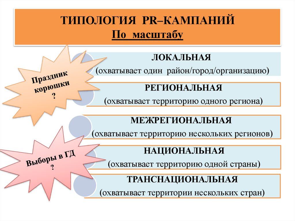 ТИПОЛОГИЯ PR–КАМПАНИЙ По масштабу