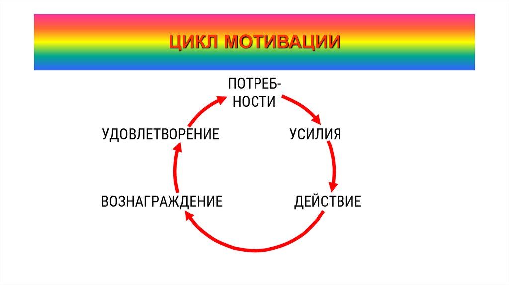 ЦИКЛ МОТИВАЦИИ