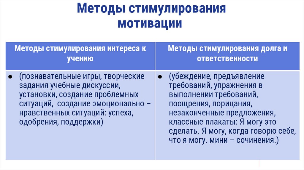 Методы стимулирования мотивации