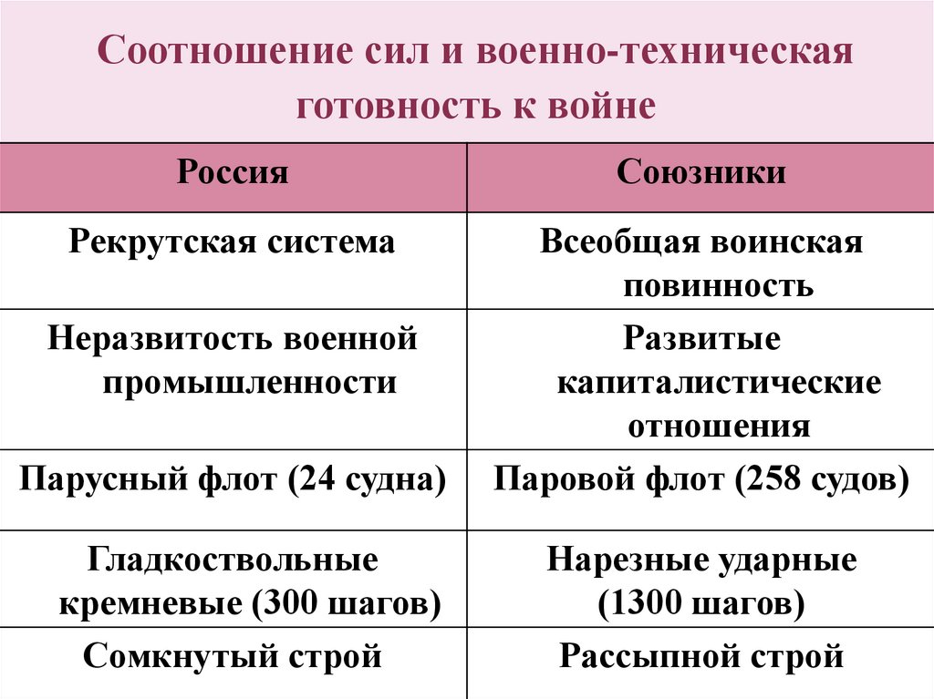Соотношение сил и военно-техническая готовность к войне
