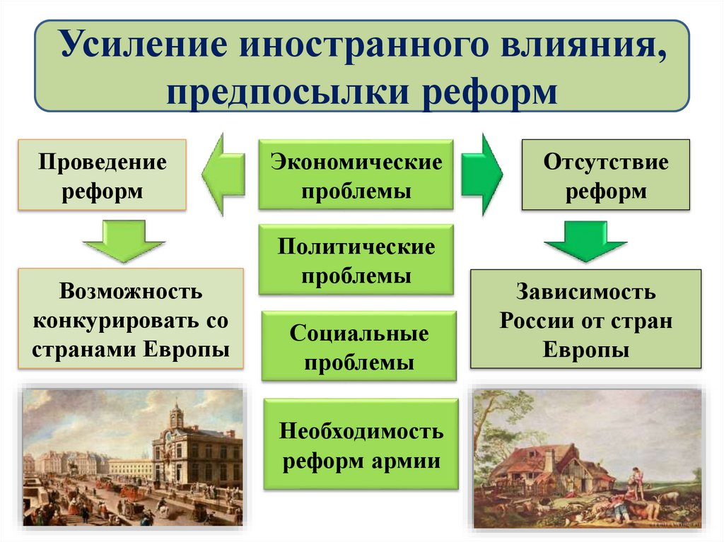 Усиление иностранного влияния, предпосылки реформ