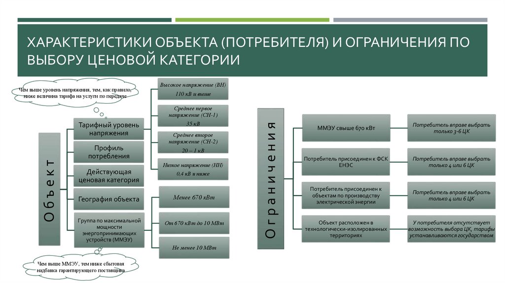 Характеристики объекта (потребителя) и ограничения по выбору ценовой категории