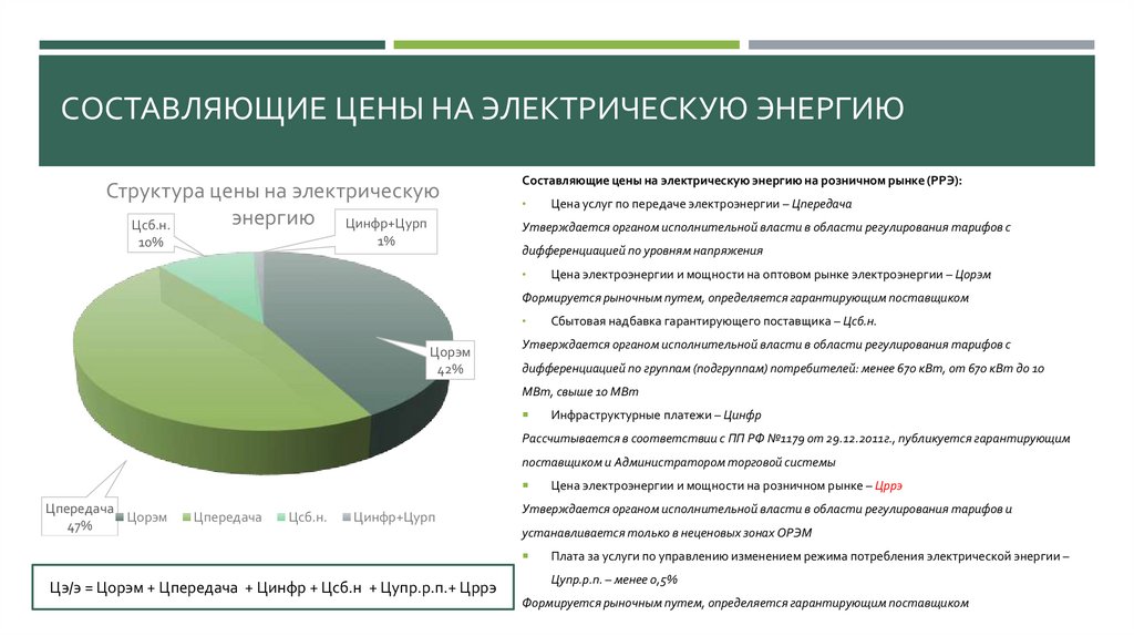Составляющие цены на электрическую энергию