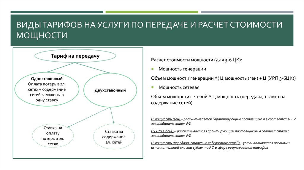 ВИДЫ ТАРИФОВ НА УСЛУГИ ПО ПЕРЕДАЧЕ И РАСЧЕТ СТОИМОСТИ МОЩНОСТИ