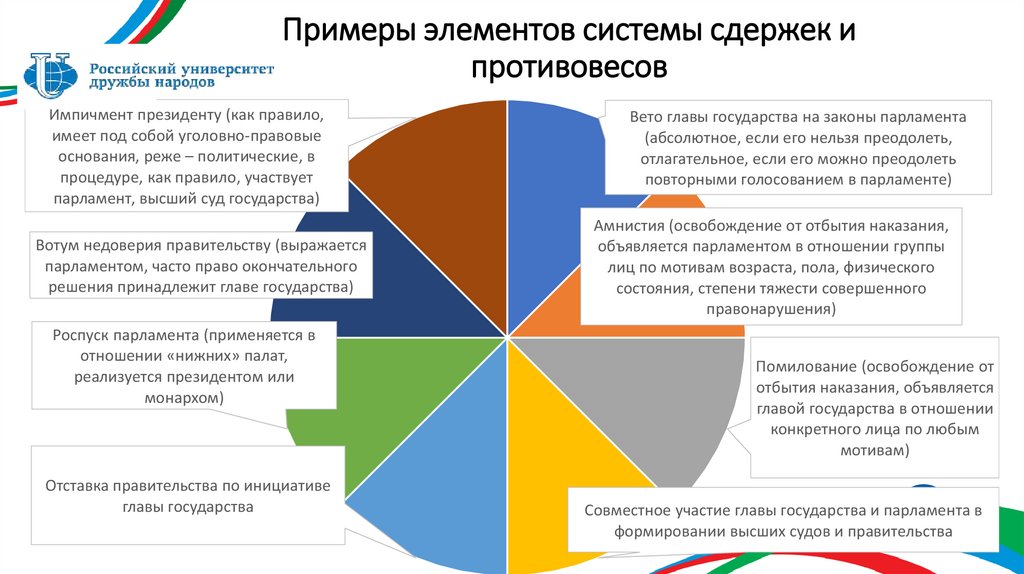 Примеры элементов системы сдержек и противовесов