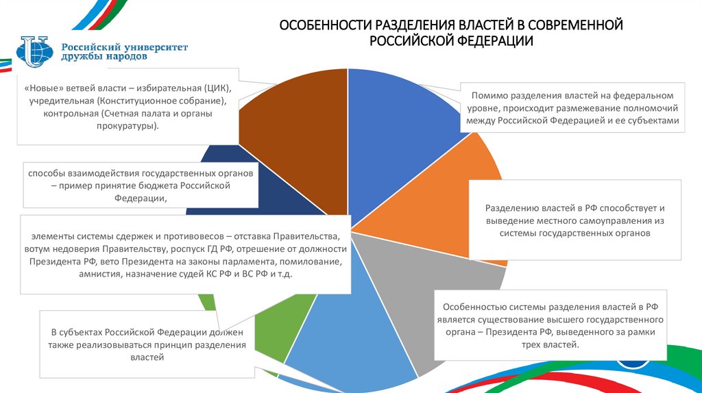 ОСОБЕННОСТИ РАЗДЕЛЕНИЯ ВЛАСТЕЙ В СОВРЕМЕННОЙ РОССИЙСКОЙ ФЕДЕРАЦИИ
