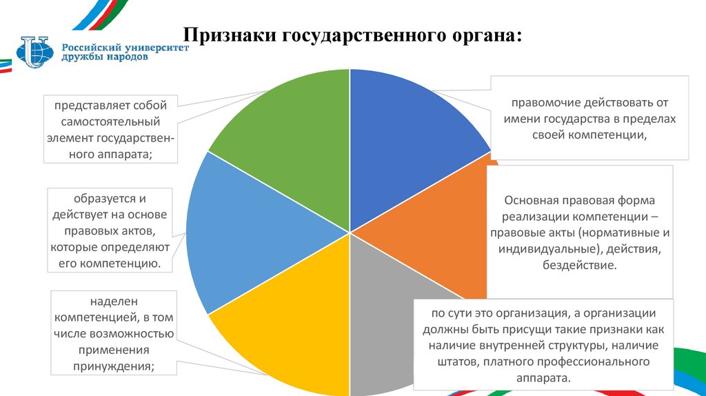 Признаки государственного органа: