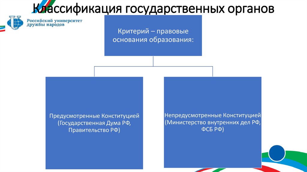 Классификация государственных органов
