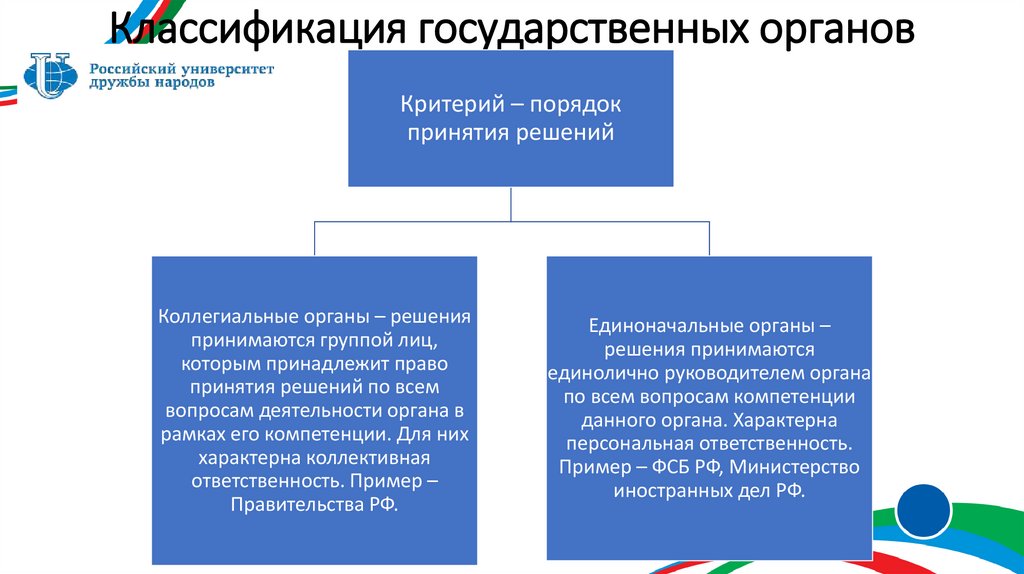 Классификация государственных органов