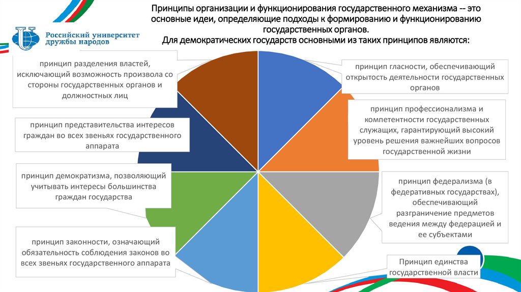 Принципы организации и функционирования государственного механизма -- это основные идеи, определяющие подходы к формированию и