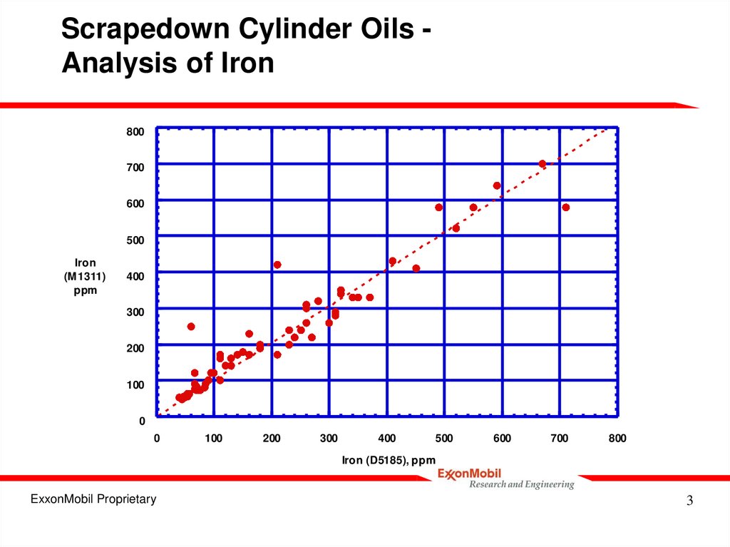 Scrapedown Cylinder Oils - Analysis of Iron