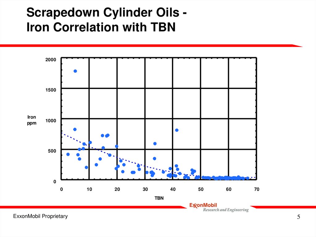 Scrapedown Cylinder Oils - Iron Correlation with TBN