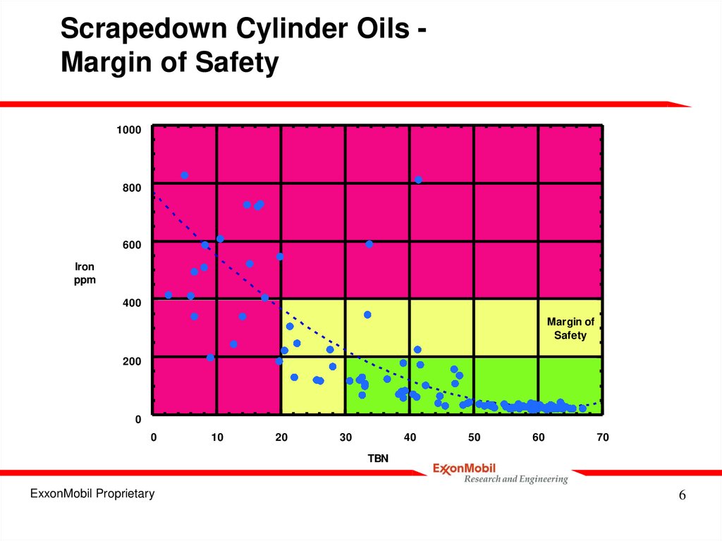 Scrapedown Cylinder Oils - Margin of Safety