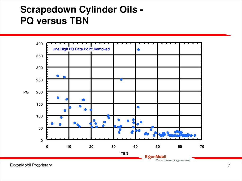 Scrapedown Cylinder Oils - PQ versus TBN