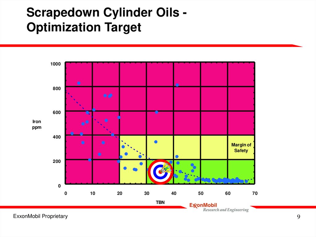 Scrapedown Cylinder Oils - Optimization Target