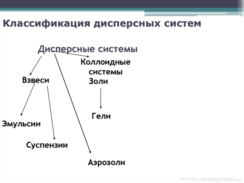 Классификация дисперсных систем