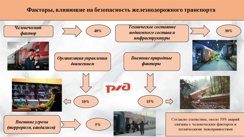 Факторы, влияющие на безопасность железнодорожного транспорта