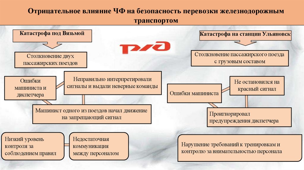 Отрицательное влияние ЧФ на безопасность перевозки железнодорожным транспортом