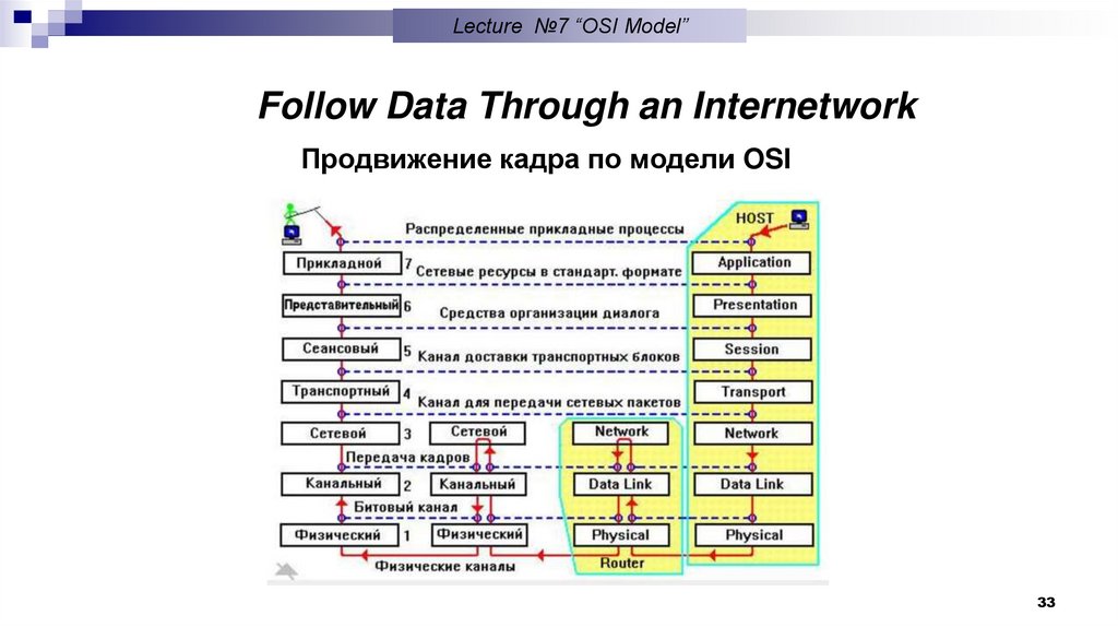 Follow Data Through an Internetwork