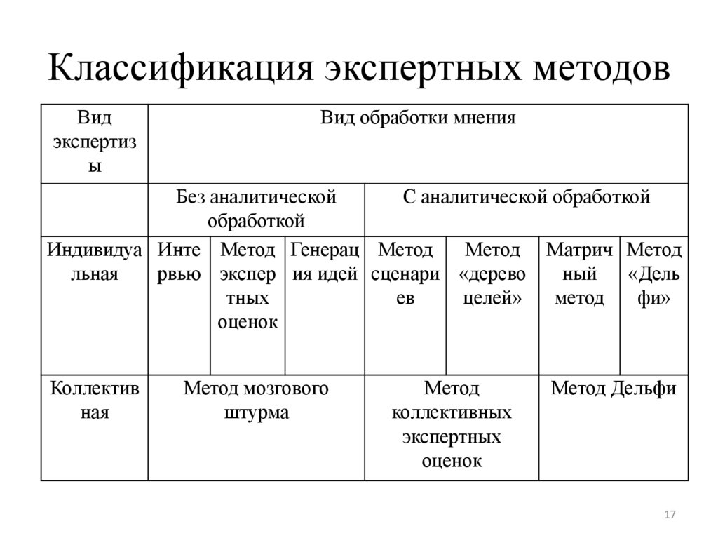 Классификация экспертных методов
