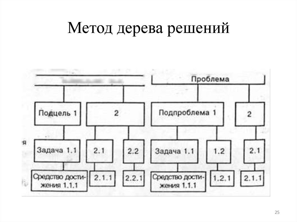 Метод дерева решений