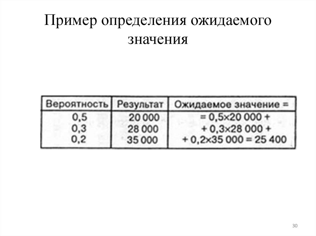 Пример определения ожидаемого значения
