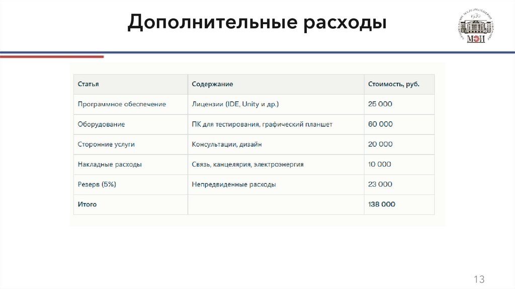 Дополнительные расходы