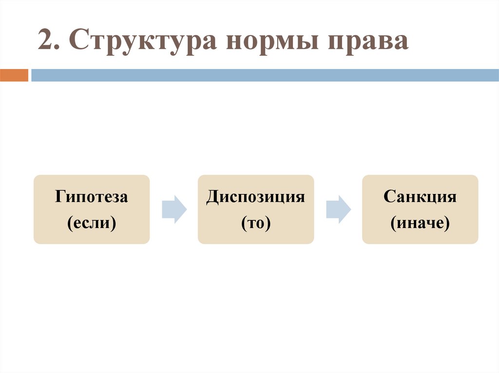 2. Структура нормы права