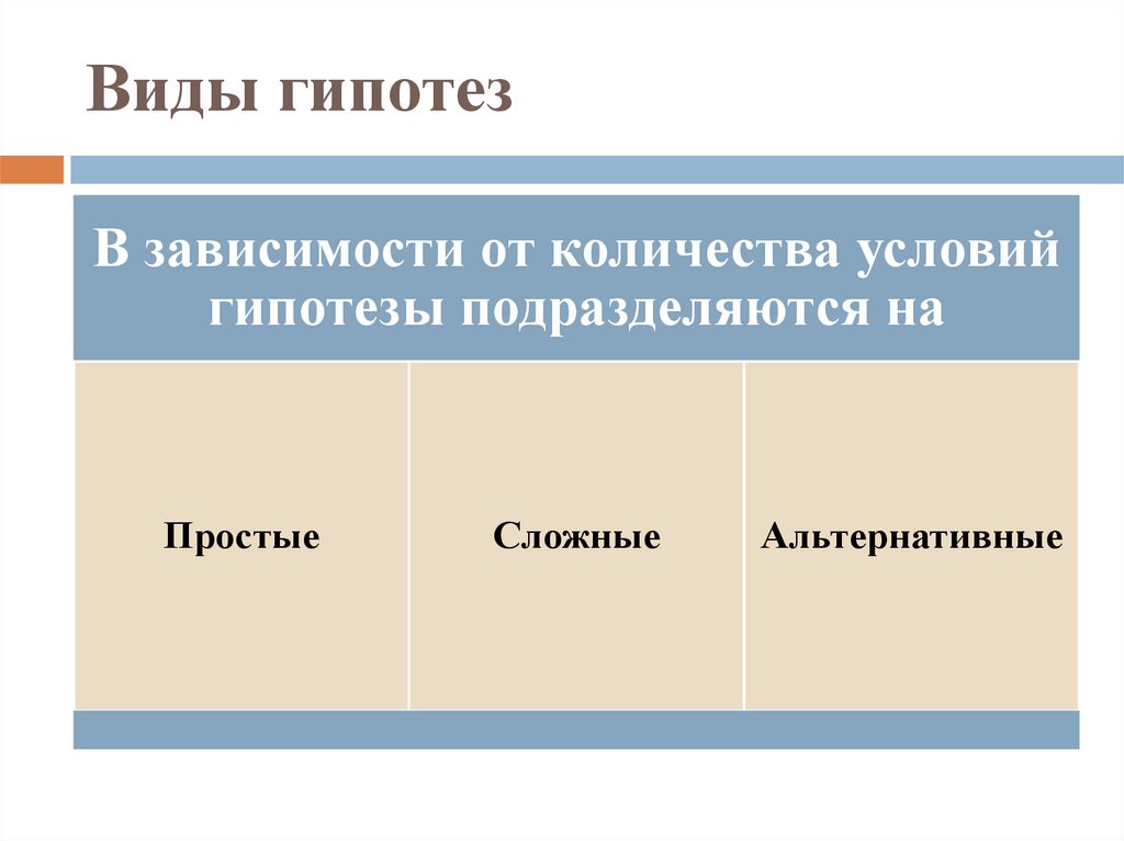 Виды гипотез