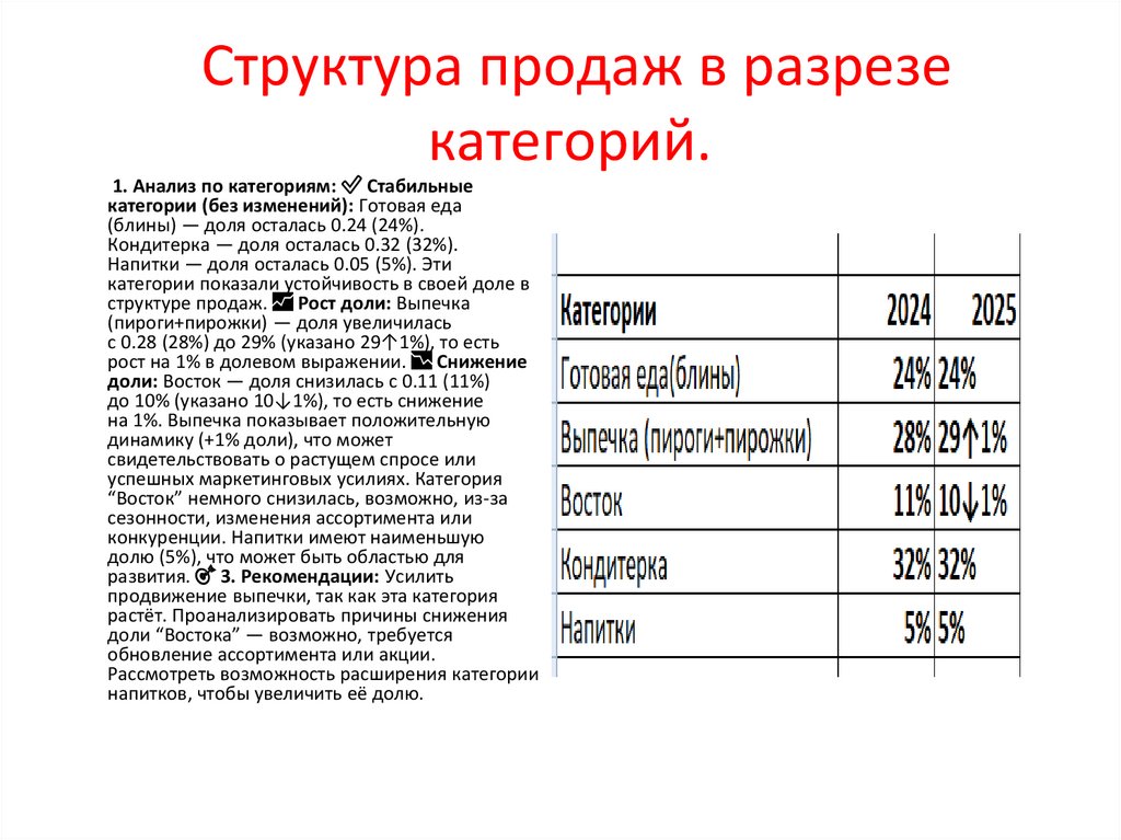Структура продаж в разрезе категорий.