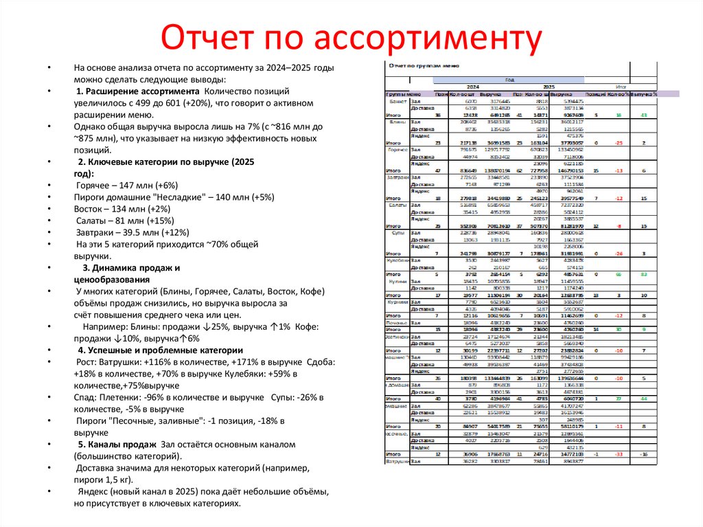 Отчет по ассортименту