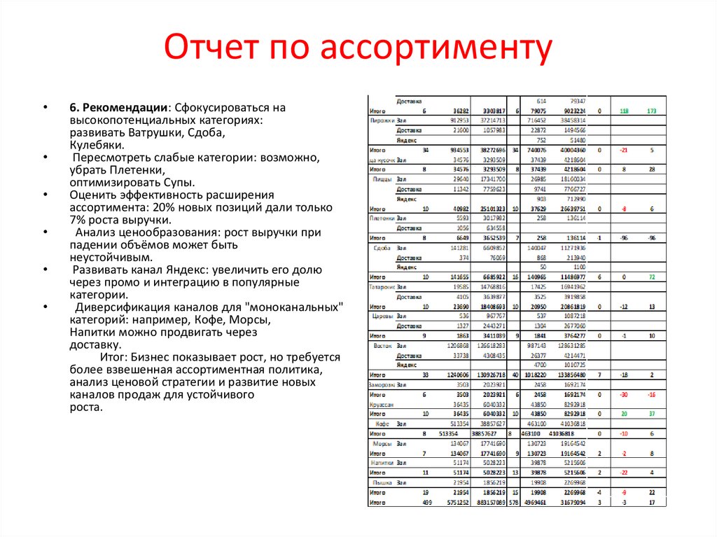 Отчет по ассортименту