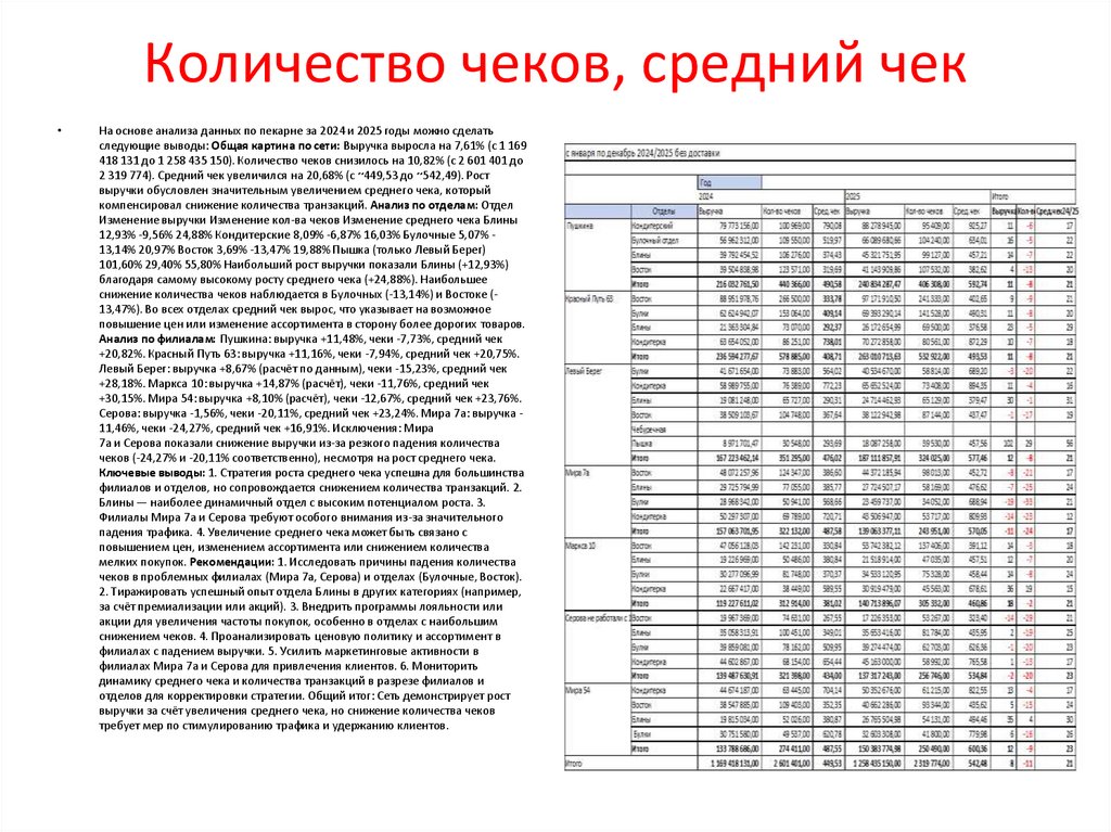 Количество чеков, средний чек