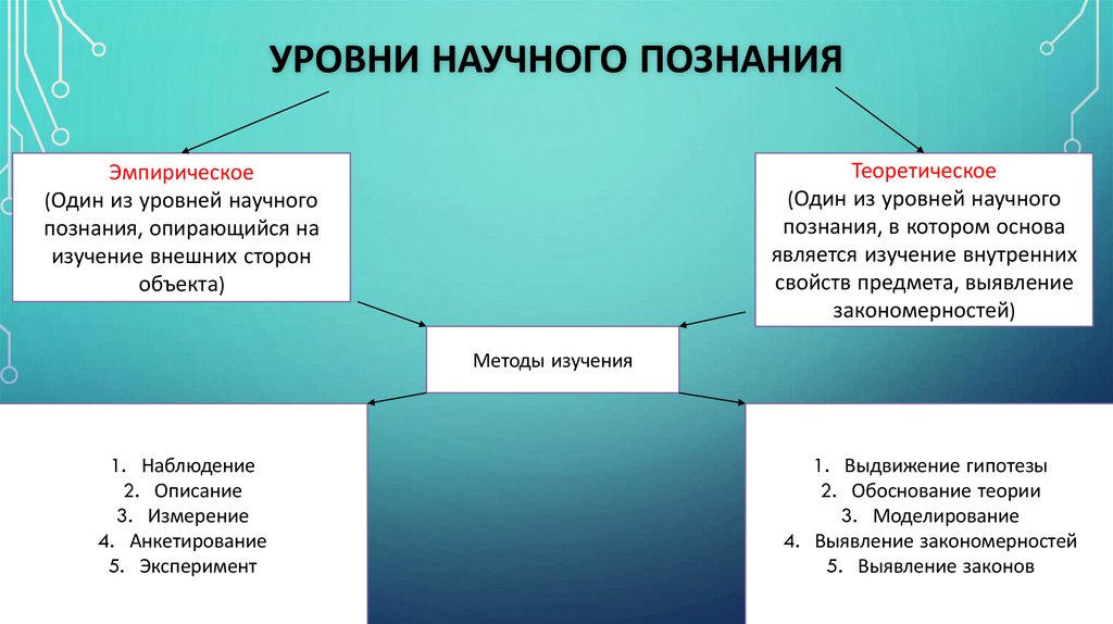 Уровни научного познания
