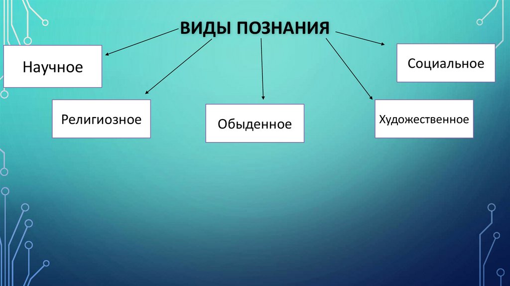 Виды познания