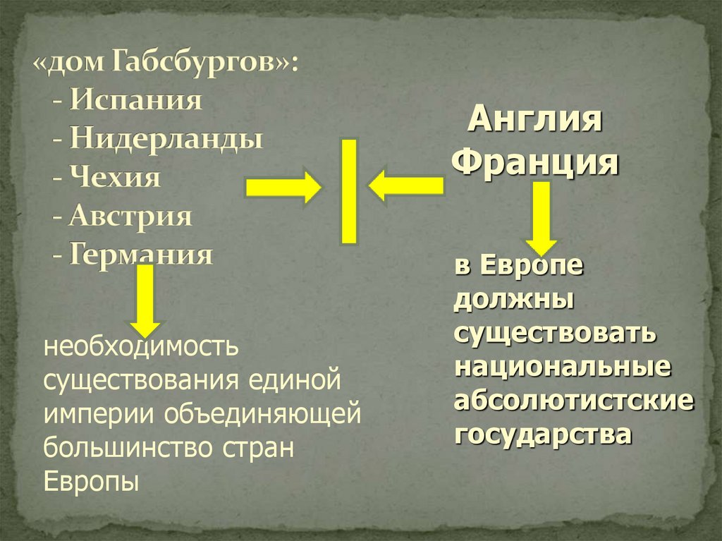 «дом Габсбургов»: - Испания - Нидерланды - Чехия - Австрия - Германия