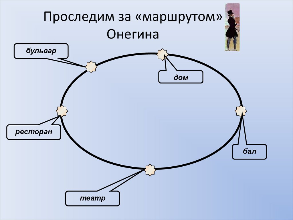 Проследим за «маршрутом» Онегина