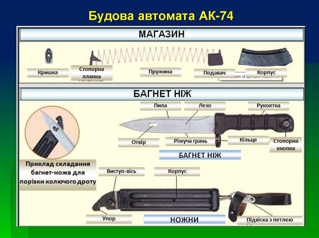 Будова автомата АК-74