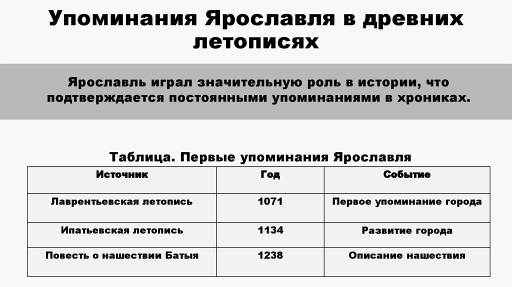 Упоминания Ярославля в древних летописях