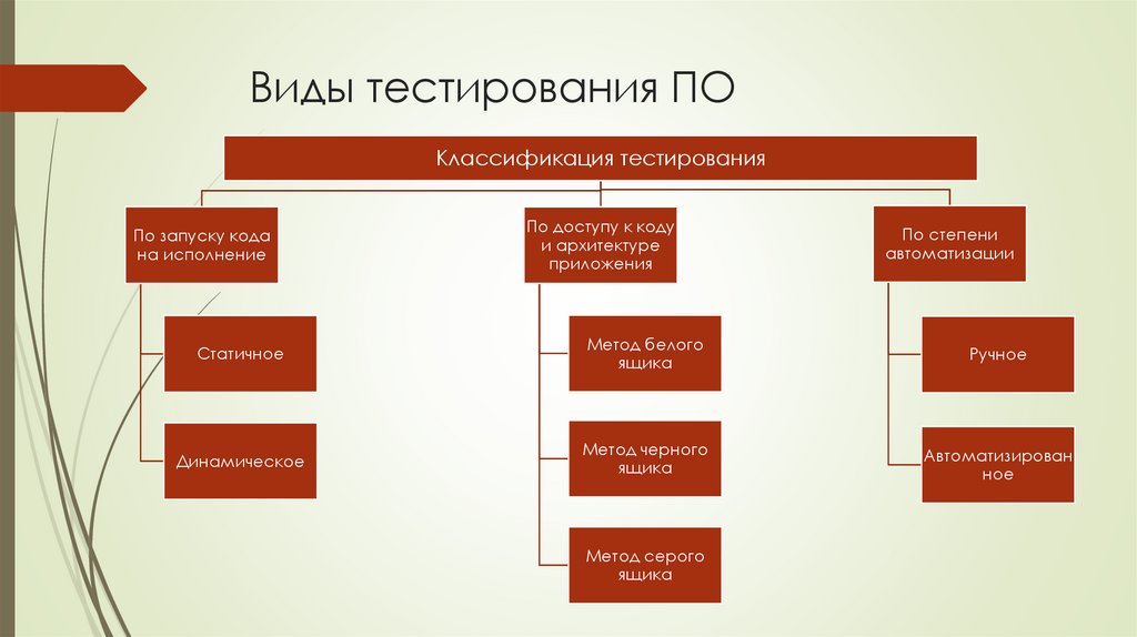 Виды тестирования ПО