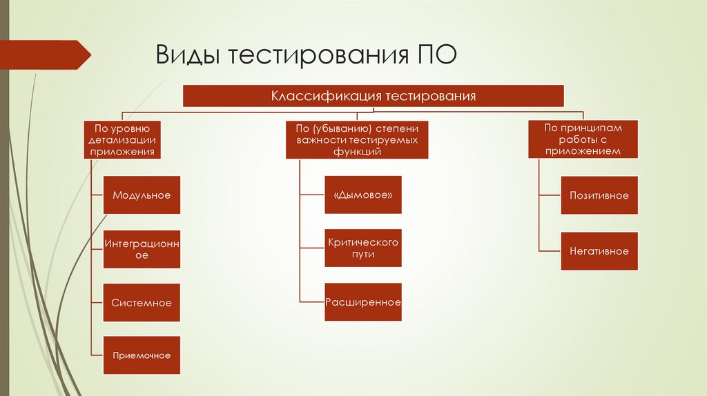 Виды тестирования ПО