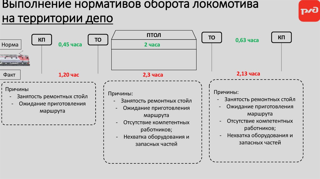 Выполнение нормативов оборота локомотива на территории депо