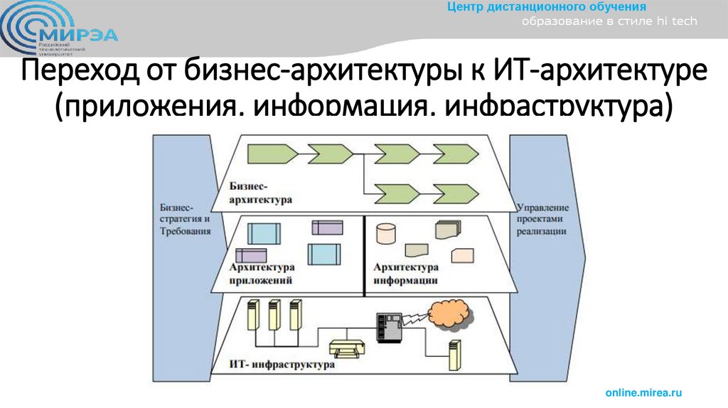 Переход от бизнес-архитектуры к ИТ-архитектуре (приложения, информация, инфраструктура)