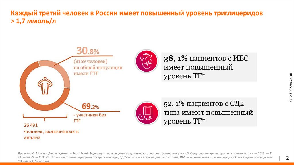 Каждый третий человек в России имеет повышенный уровень триглицеридов > 1,7 ммоль/л
